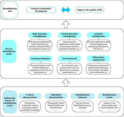 A latent class analysis of community-based rehabilitation needs among Chinese older adults: a mixed study protocol